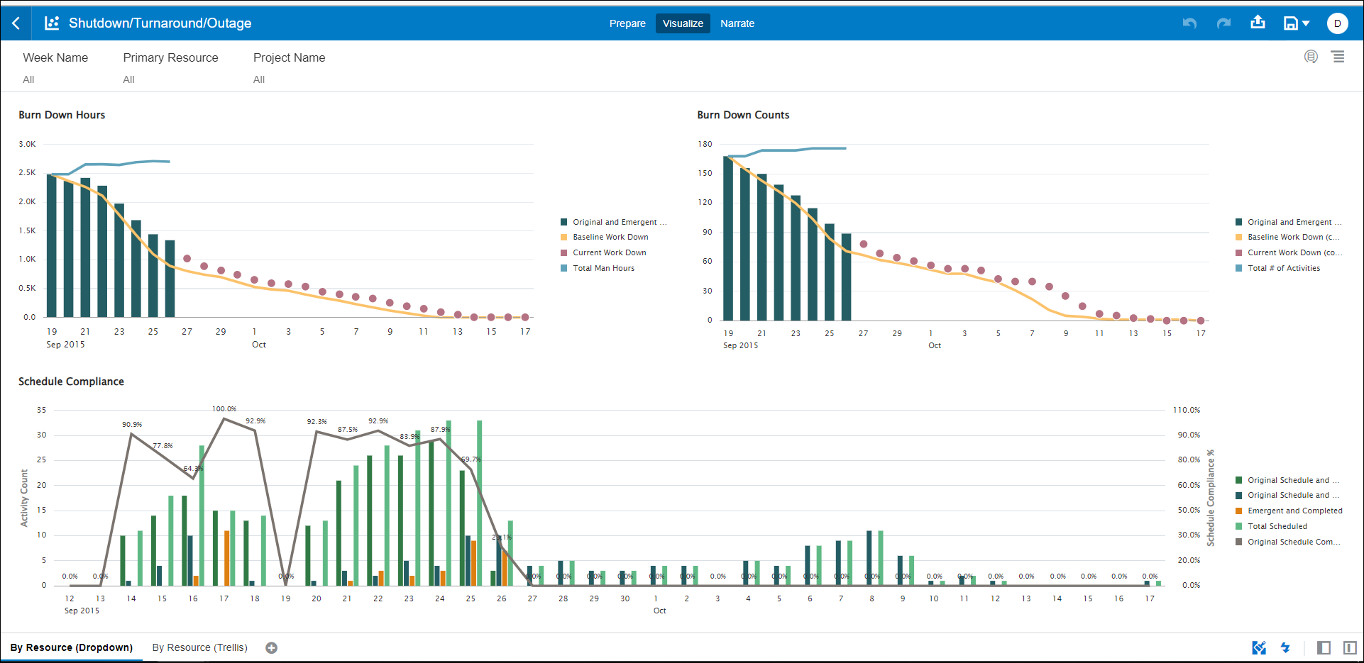 Shutdown Turnaround Outage By Reource Dropdown