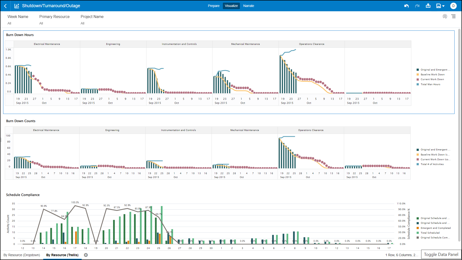 Shutdown Turnaround Outage Dashboard By Reource Trellis