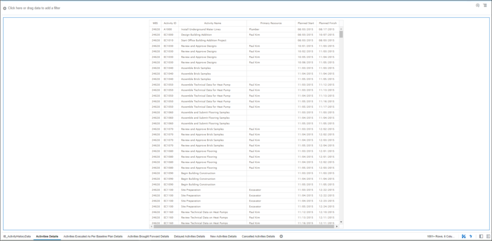 Activities Details of the Integrated Schedule Delivery KPI Dashboard