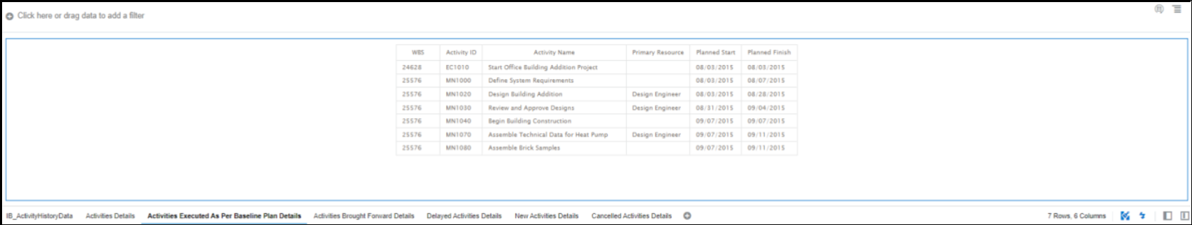 Integrated Schedule Delivery KPI Dashboard Activities Executed Per Baseline Plan Details