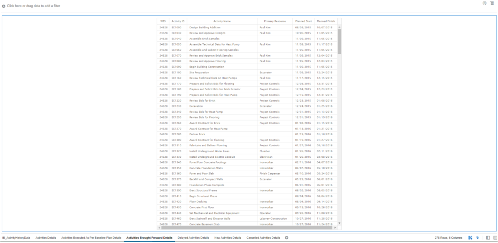 Integrated Schedule Delivery KPI Dashboard - Activities Brought Forward Details