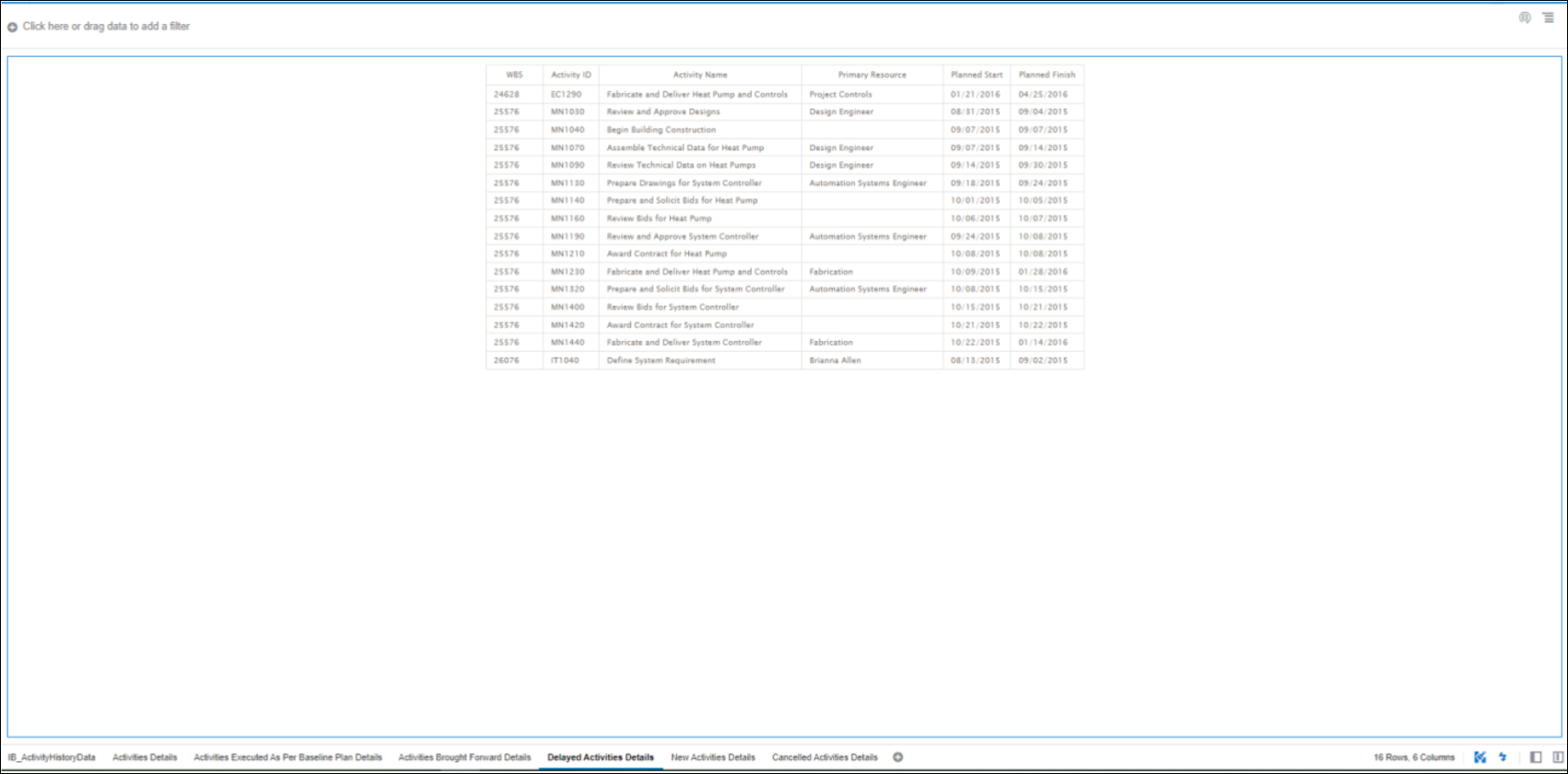Integrated Schedule Delivery KPI Dashboard-Delayed Activities Details