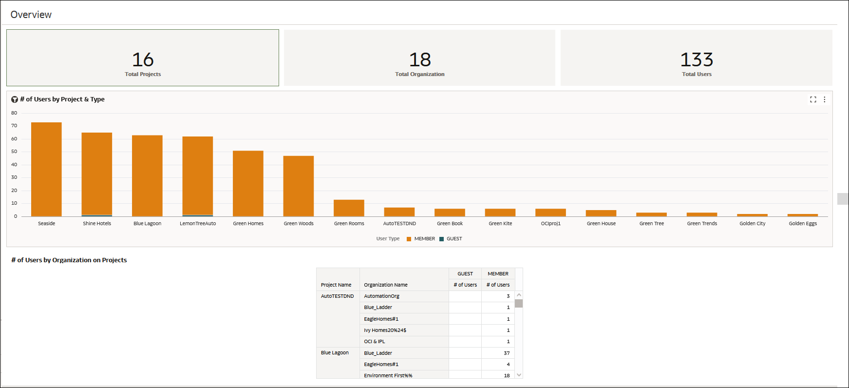Aconex User, Projects, Organizations Dashboard Overview