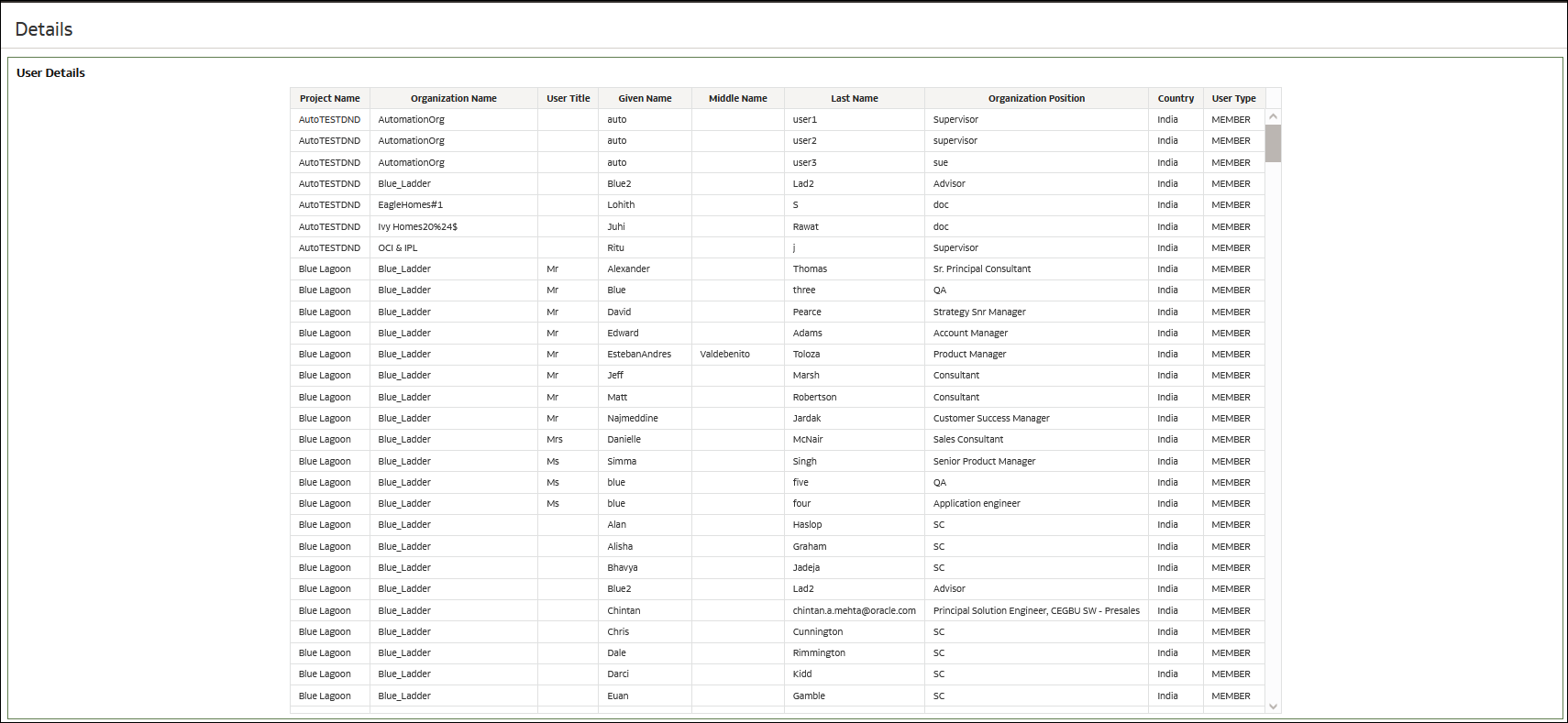 Aconex User, Projects, Organizations Dashboard Details
