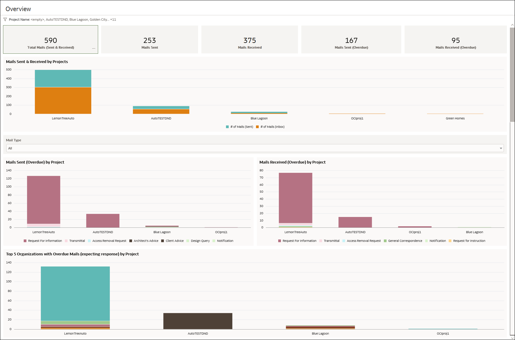 Aconex-Mails Dashboard- Overview