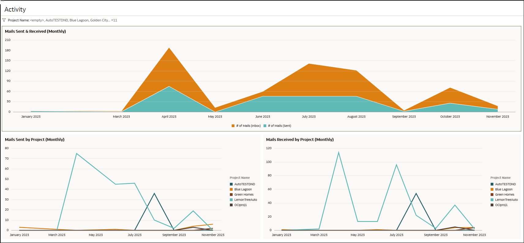 Aconex-Documents Dashboard- Activity