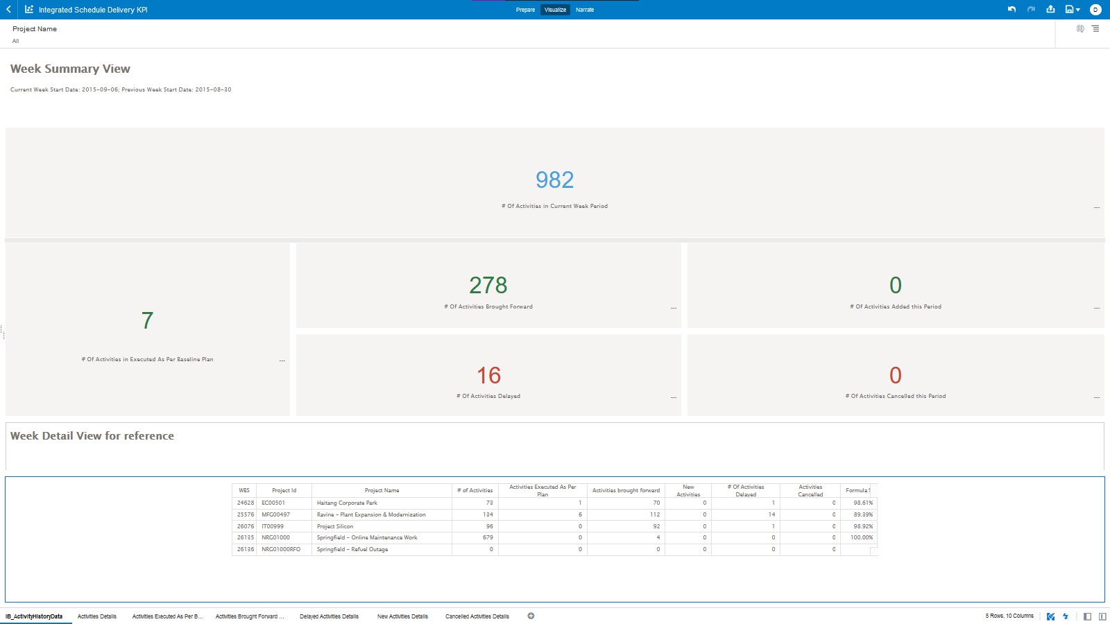 Integrated Schedule Delivery KPI Dashboard Example