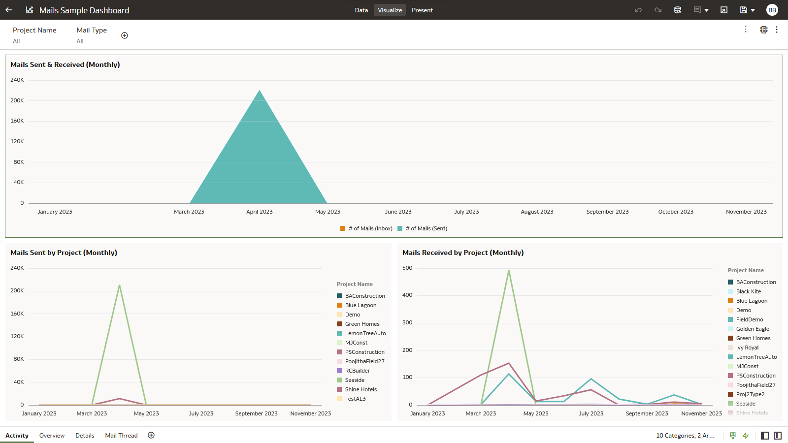 Example of an Aconex Mails Dashboard.