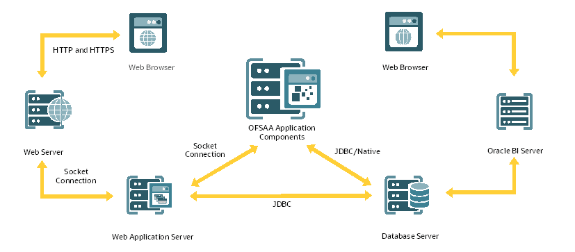 Title: Logical Architecture Implemented for OFSAA Application Packs - Description: Logical Architecture Implemented for OFSAA Application Packs