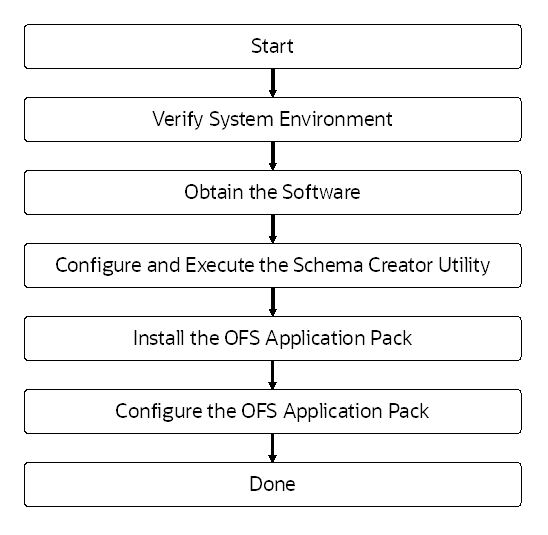 Title: Installation Flow - Description: Installation Flow
