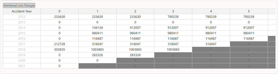 Description: The Projection Factor Triangle is created to get development patterns for future developments (such as future years, half years, quarters, or months). This triangle is derived from the Development Factor or Age to Age Factor Triangle.