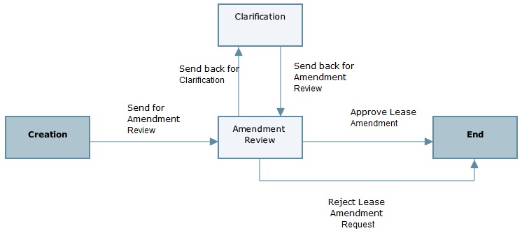 This is an image of the business process workflow.