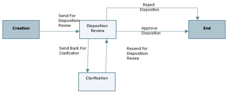This is an image of the business process workflow.
