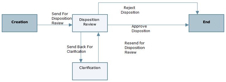 This is an image of the business process workflow.
