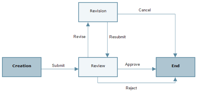 This is an image of the business process workflow.