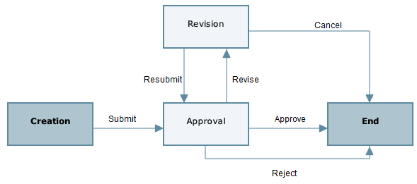 This is an image of the business process workflow.