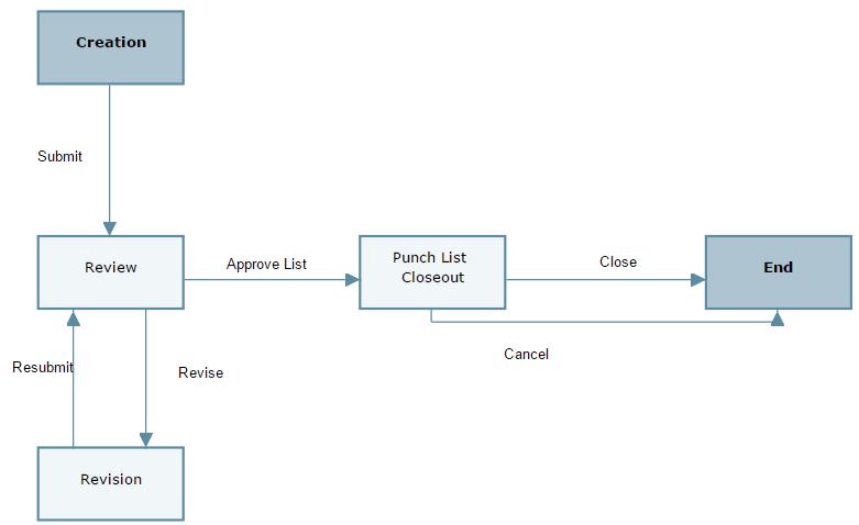 This is an image of the business process workflow.