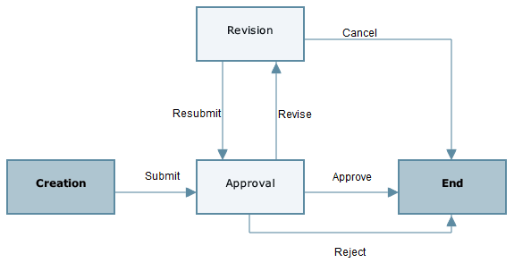 This is an image of the business process workflow.
