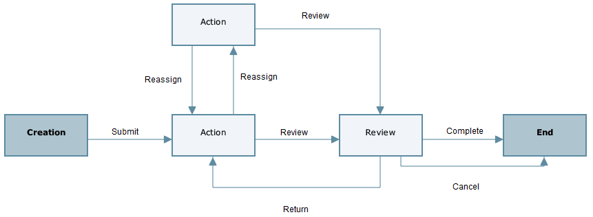 This is an image of the business process workflow.