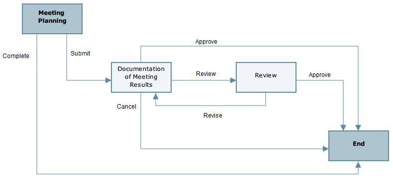 This is an image of the business process workflow.