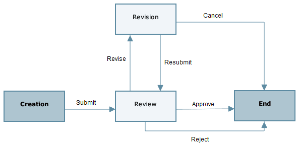 This is an image of the business process workflow.