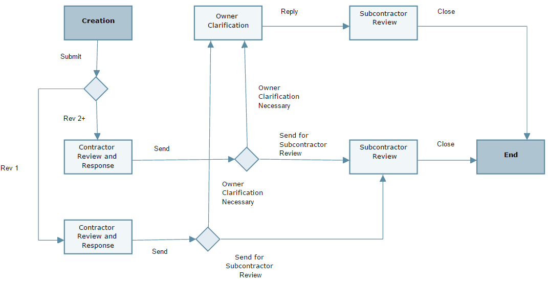 This is an image of the business process workflow.