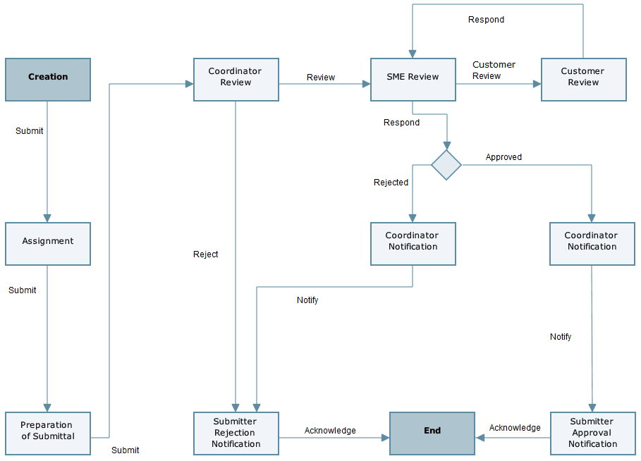 This is an image of the business process workflow.