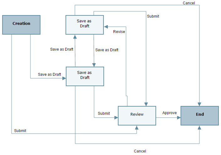 This is an image of the business process workflow.