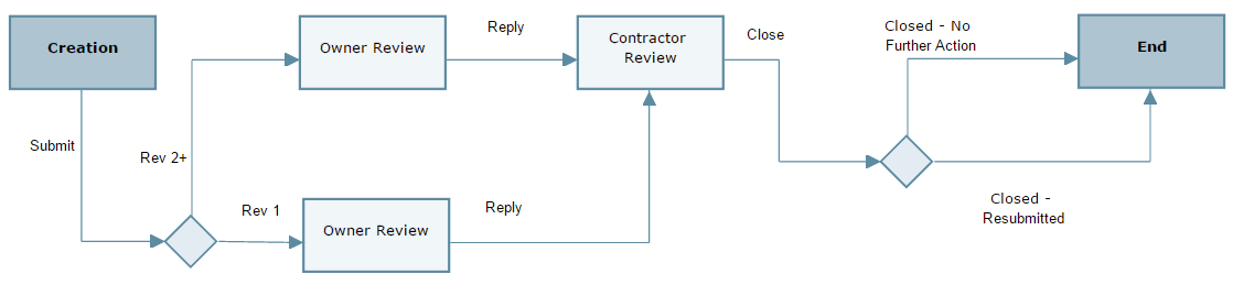 This is an image of the business process workflow.