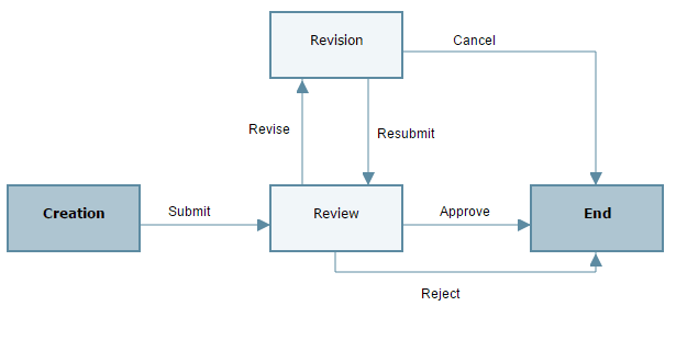 This is an image of the business process workflow.