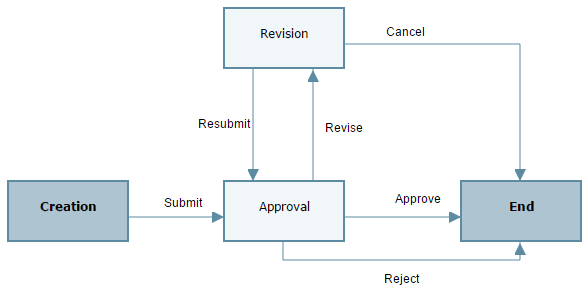 This is an image of the business process workflow.