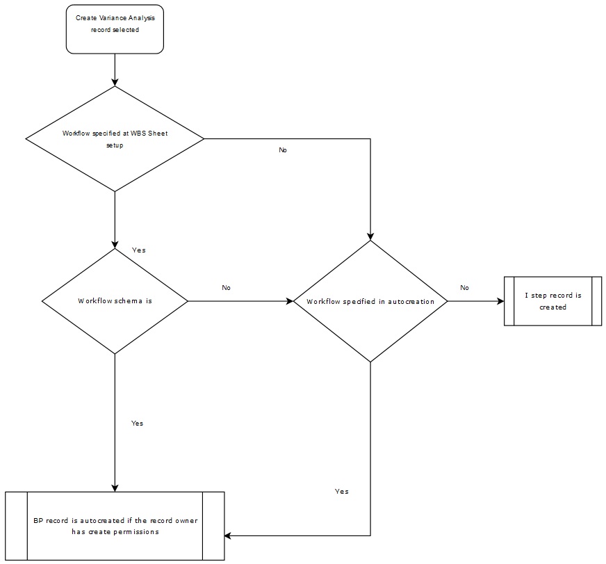 This flowchart depicts the workflow BP process that bypasses the I-step.