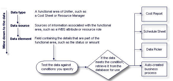 This diagram displays how Unifier mines down to data to be used in other areas.