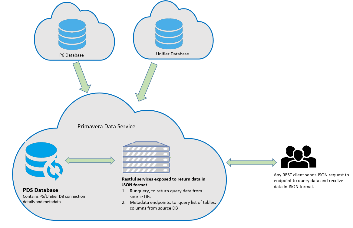 This image illustrates the data flow described in the paragraph above.