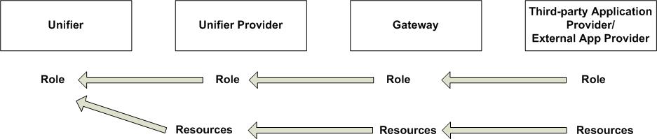 This image depicts how third party applications interact with Unifier.