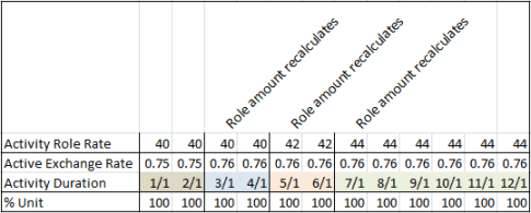 This chart displays how role amounts recalculate over the duration of the activity.