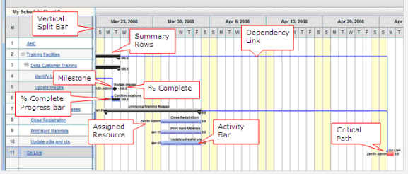 This image displays the various components of a gantt chart.
