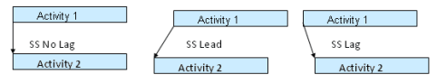 This graphic depicts start to start conditions, lead, and lag.