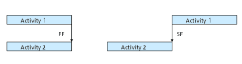 This graphic depicts the finish to finish and start to finish conditions.