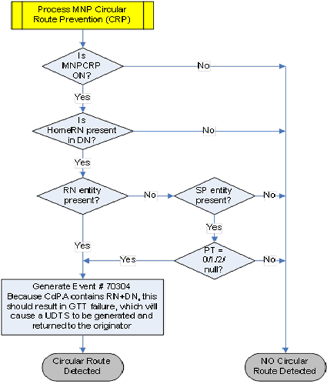 img/g-port-mnp-crp-flowchart.png