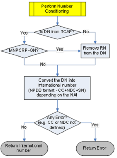 img/g-port-number-conditioning-flowchart.png