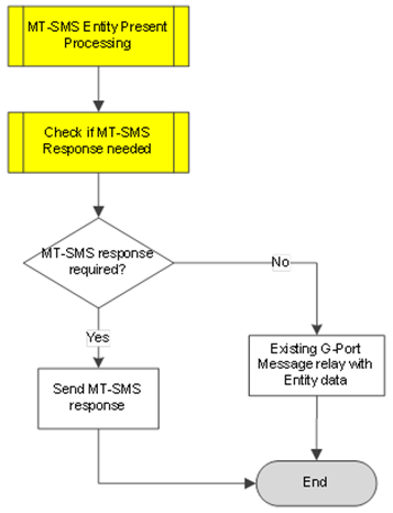 img/g-port-sms-mt-processing-entity-found-case.png