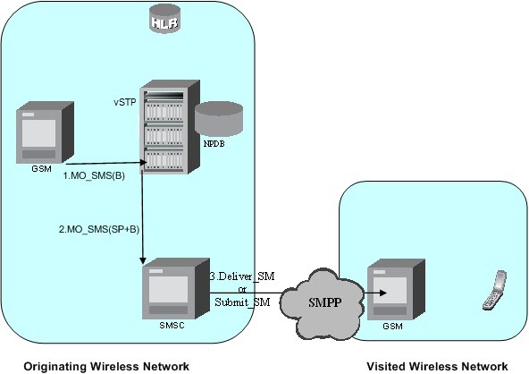 img/mo_based_gsm_sms_np_other_network.jpg