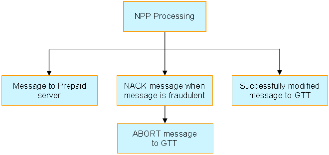 img/npp_mo_sms_post_processing-1.jpg