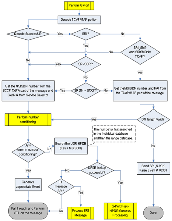 img/vstp-mnp-g-port-function-flowchart-sheet-2-2.png