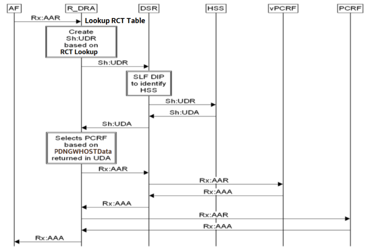 Rx AAR to Rx ShUDR conversion