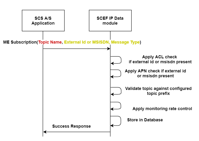 Application Subscription Call Flow Application Subscription Call Flow