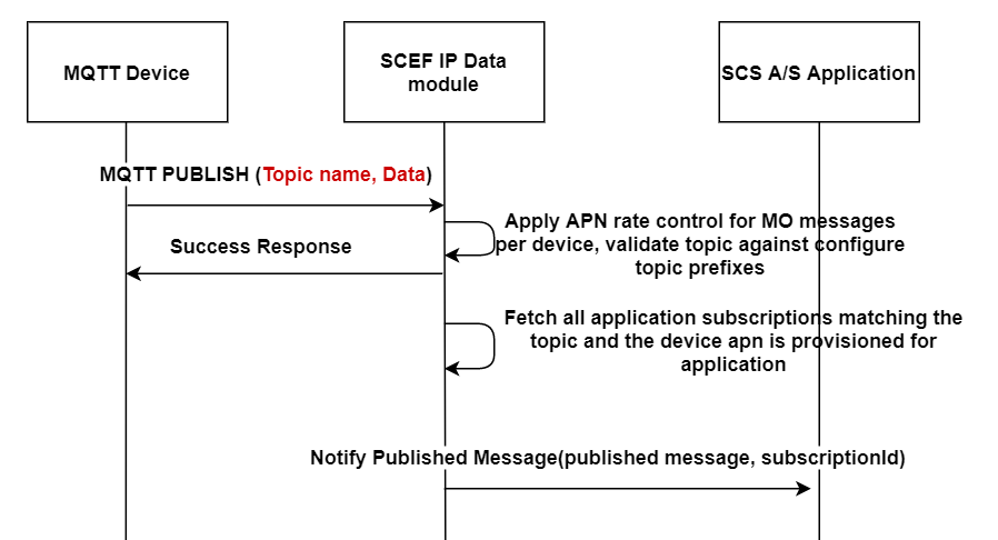 Notifications Call Flow Notifications Call Flow