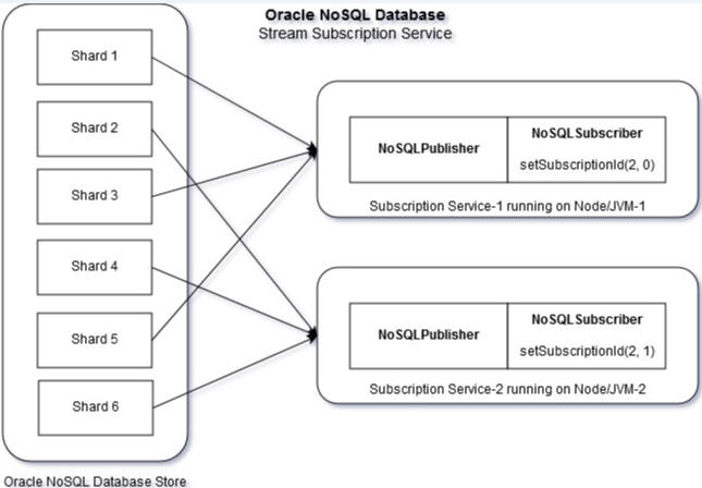 複数のサブスクライバのダイアグラム