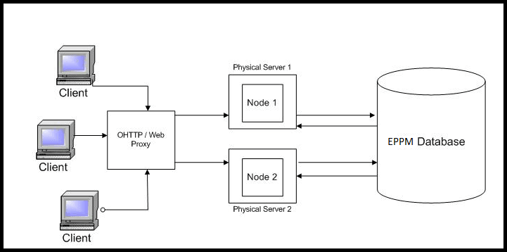 P6 EPPM Horizontal Scaling Deployment